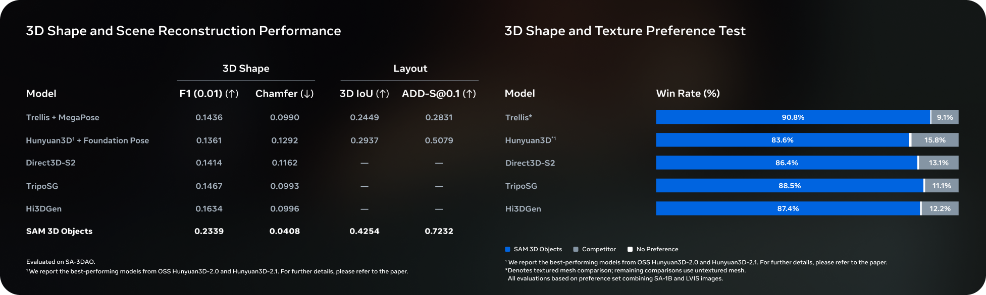 Meta SAM 3D Objects — 단일 2D 이미지에서 3D 메시를 복원하는 과정 시연