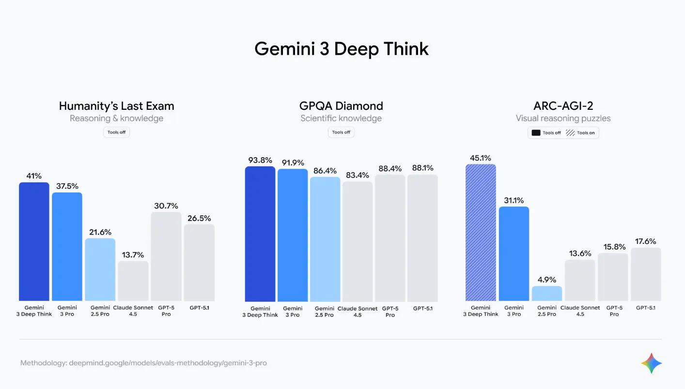 Gemini 3 benchmark performance comparison chart