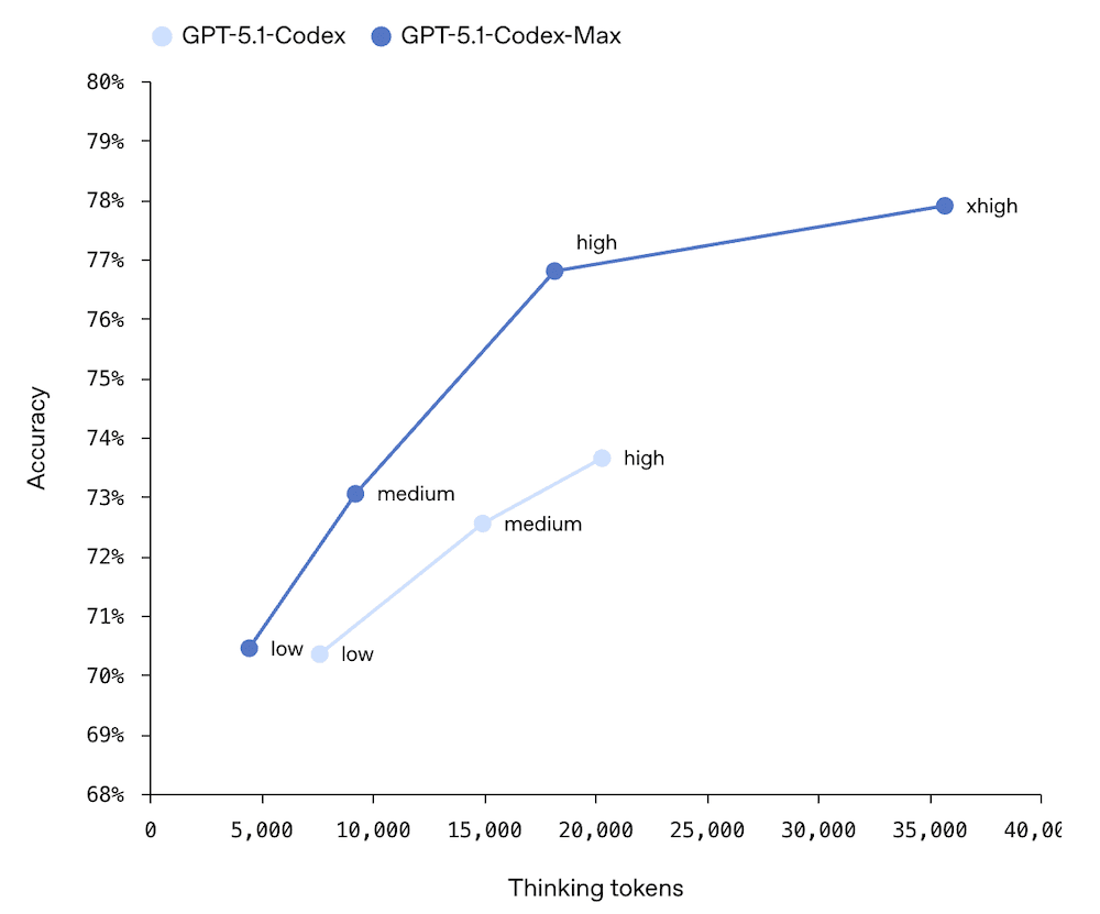 GPT-5.1 Codex-Max benchmark performance chart
