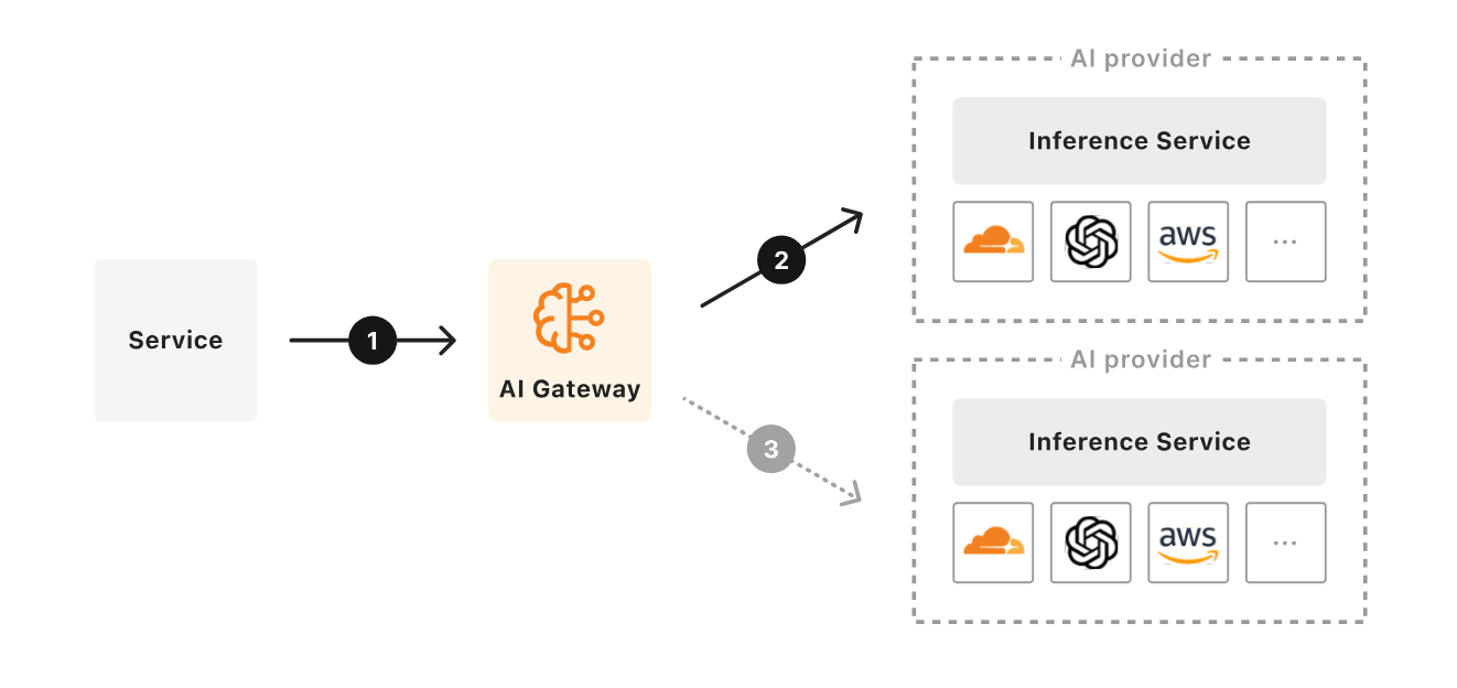 Cloudflare AI Gateway architecture diagram