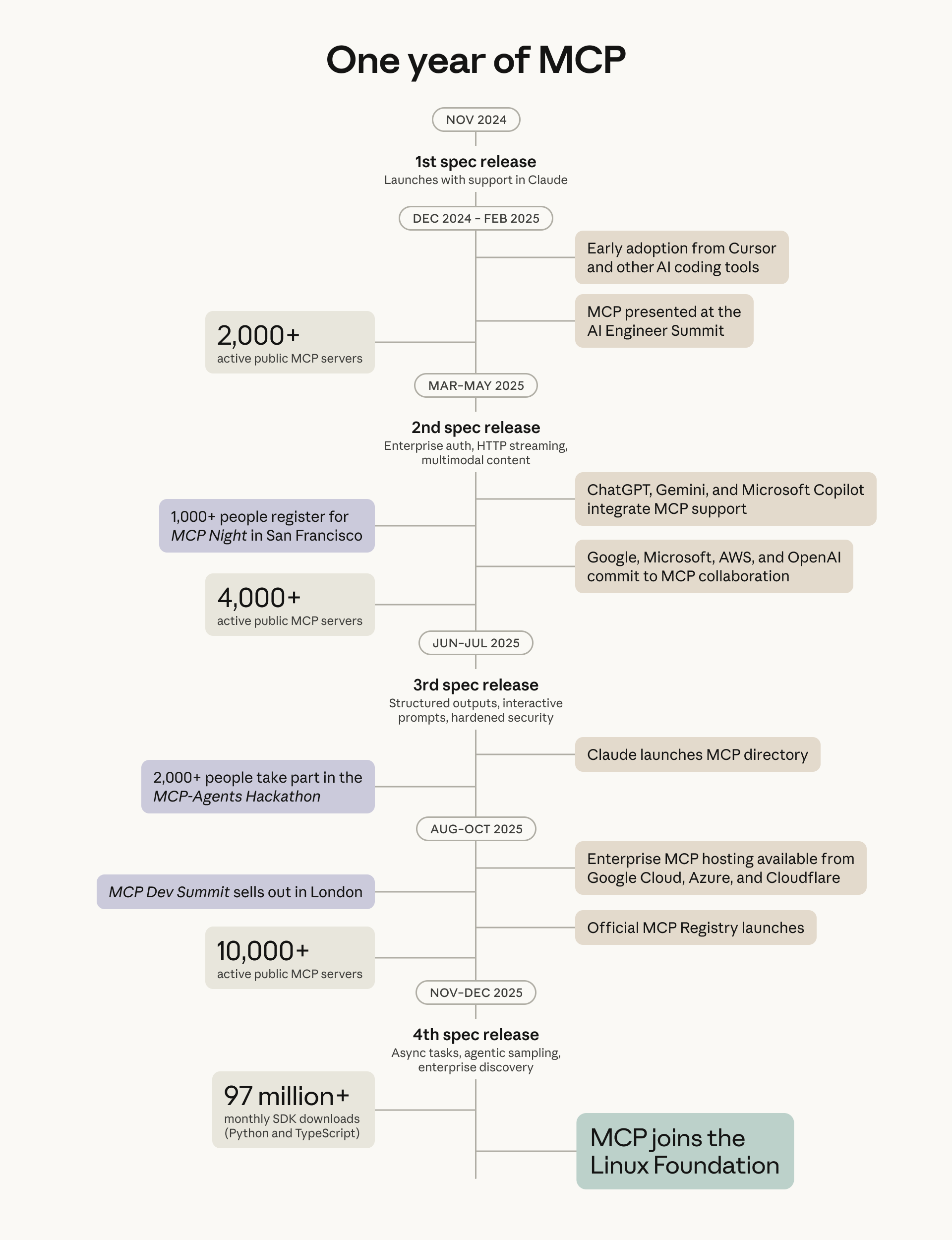 Anthropic December 2025 update partnerships and Claude model roadmap diagram