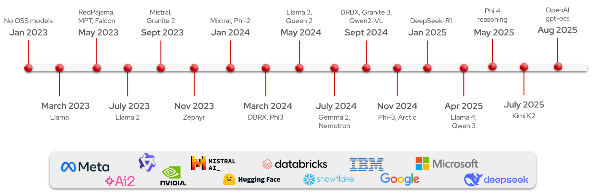 오픈소스 AI 모델 2025 생태계 개요