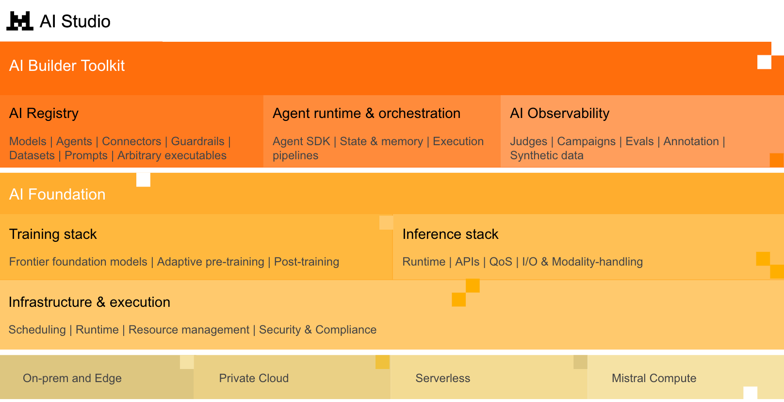 Mistral AI Studio dashboard interface showing observability metrics