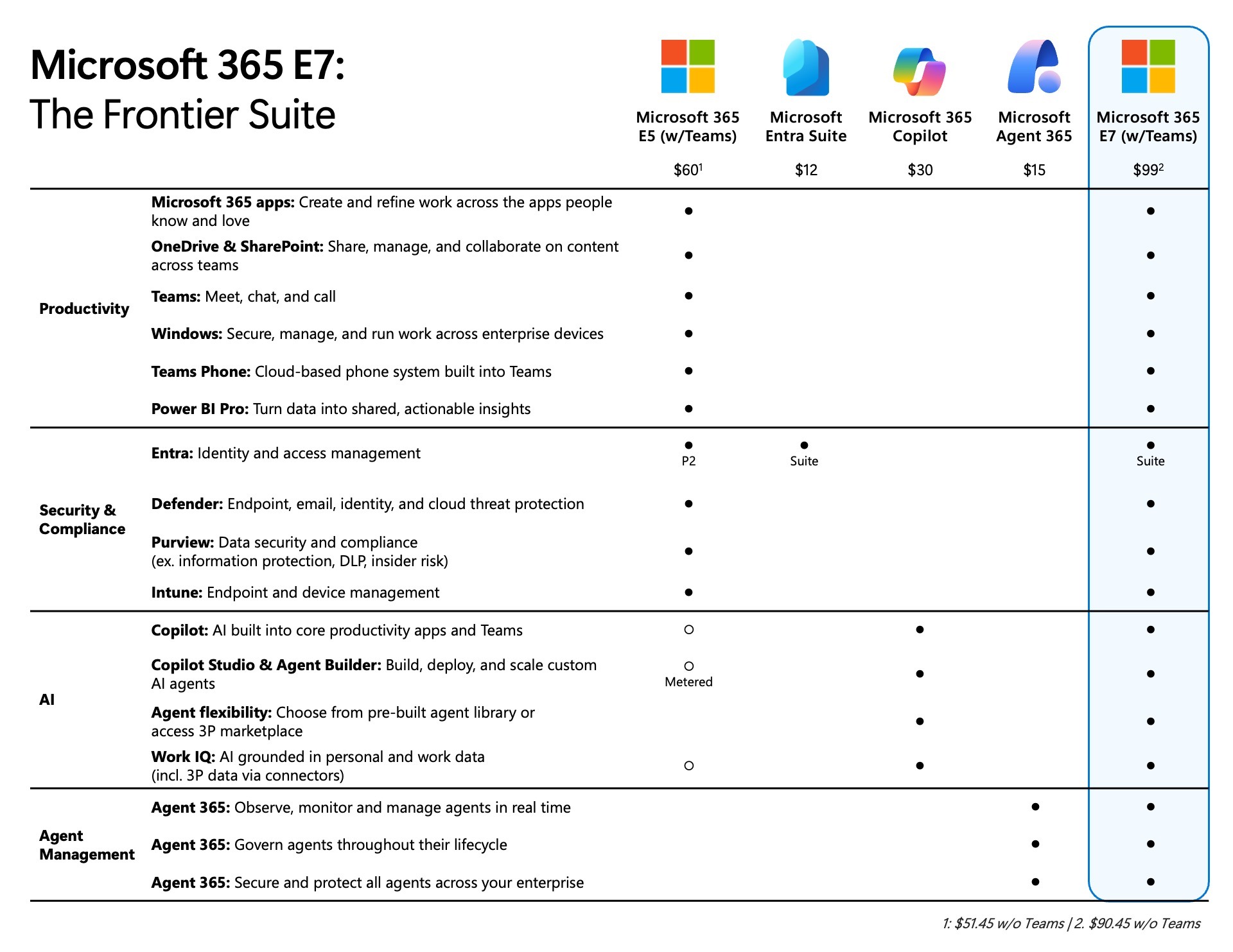 Microsoft 365 E7 Frontier Worker Suite licensing and pricing