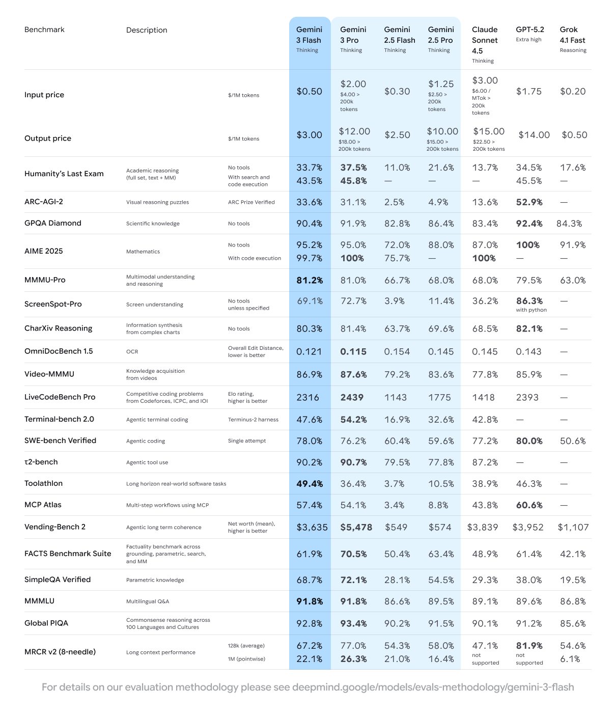 Gemini 3 Flash benchmark comparison table showing GPQA Diamond, MMMU Pro, SWE-Bench scores
