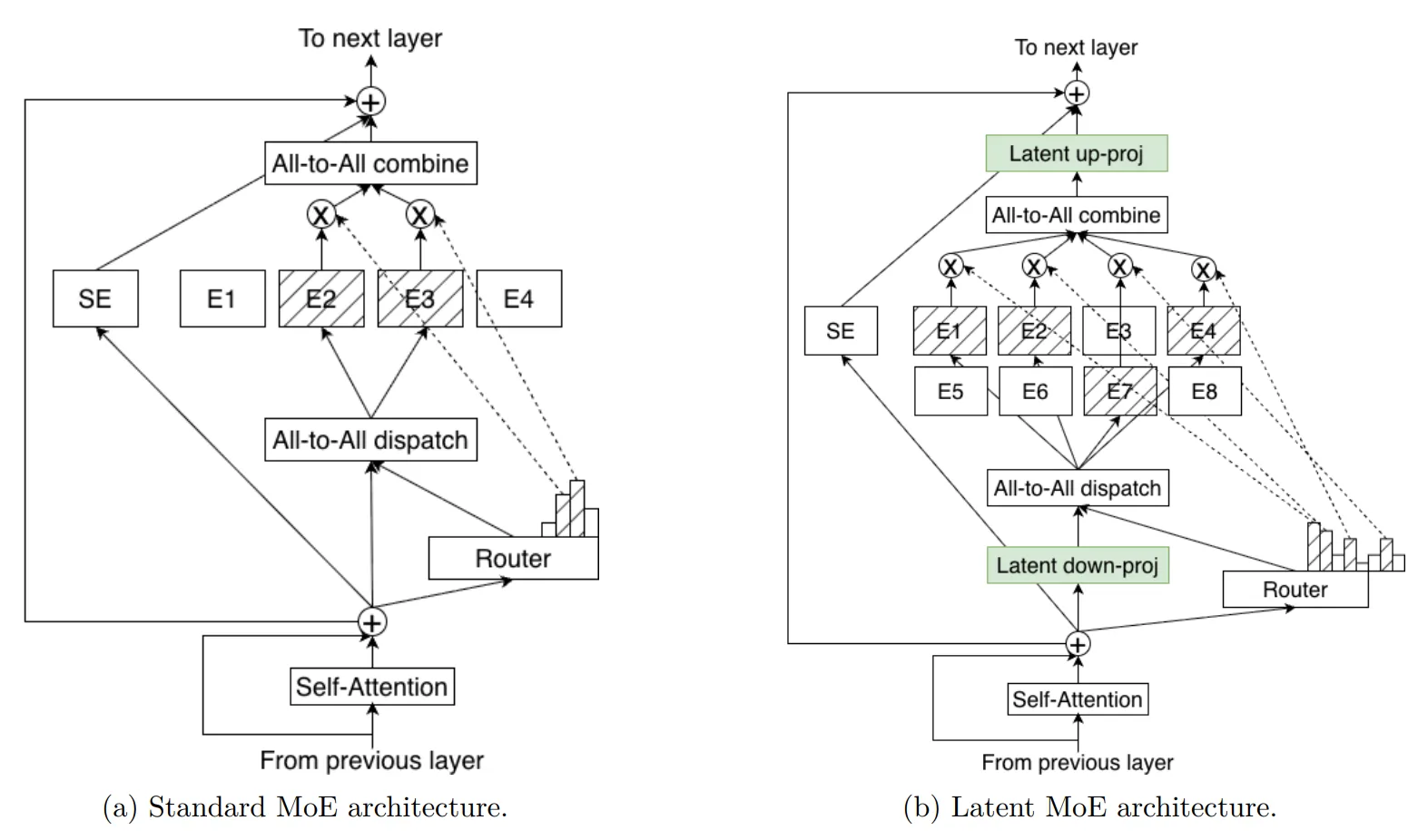 NVIDIA Nemotron 3 Standard MoE vs Latent MoE architecture comparison