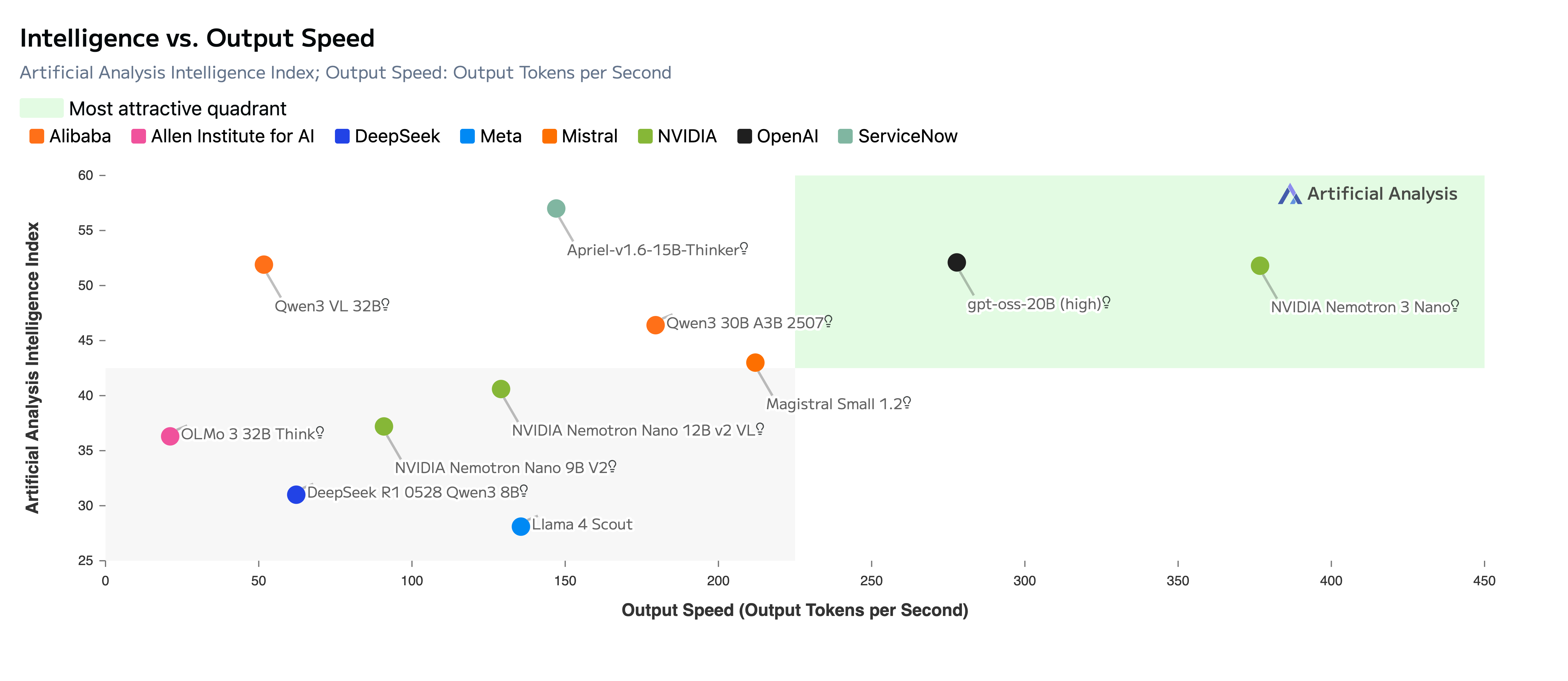 NVIDIA Nemotron 3 Nano throughput efficiency and reasoning performance benchmark
