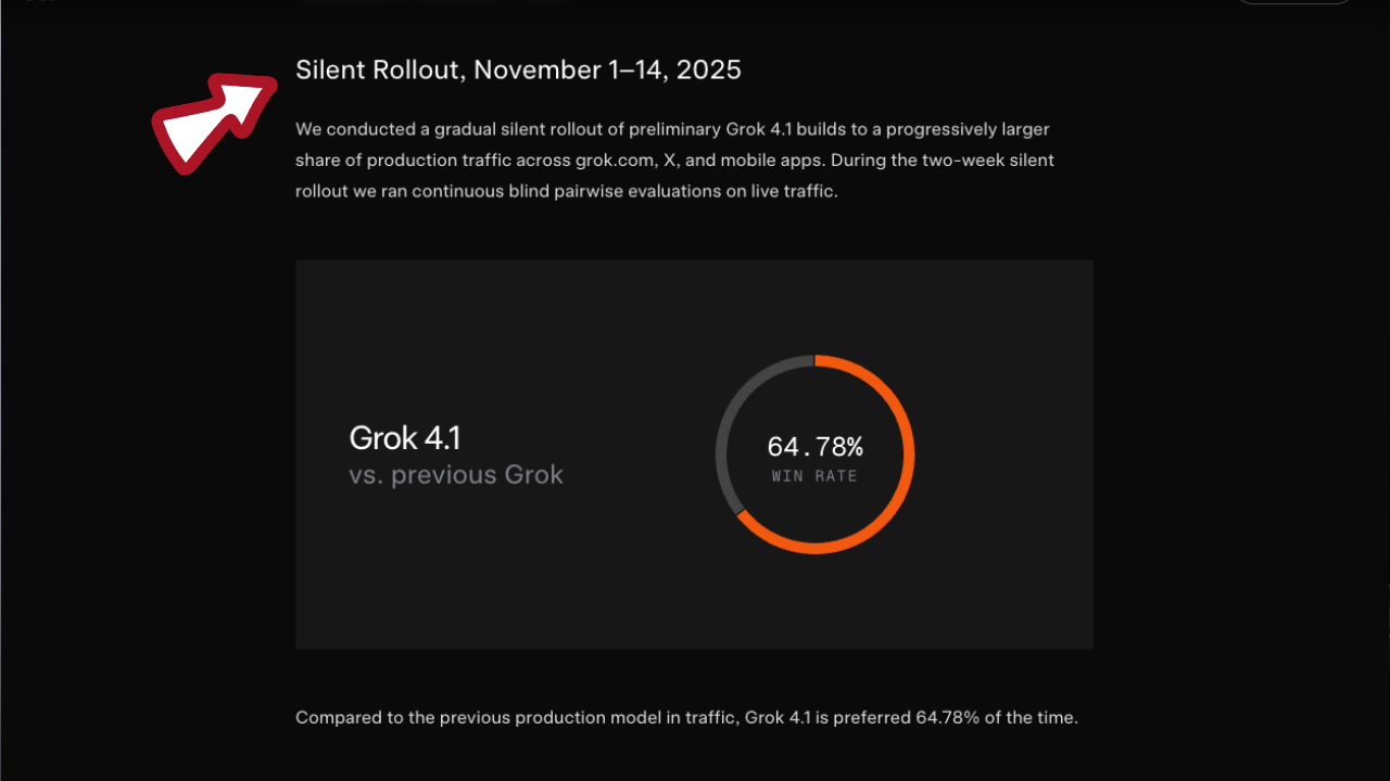 xAI Grok 4.1 A/B testing results showing 64.78% user preference win rate