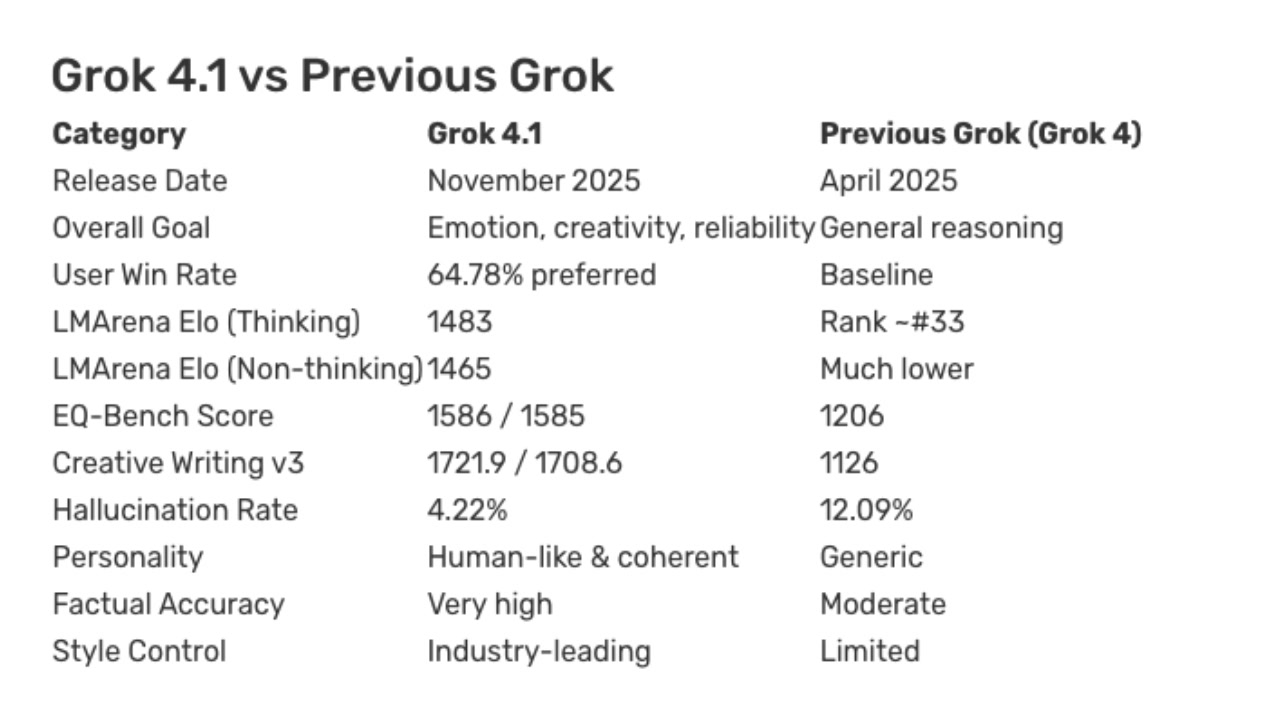 Grok 4.1 vs Grok 4 benchmark comparison table