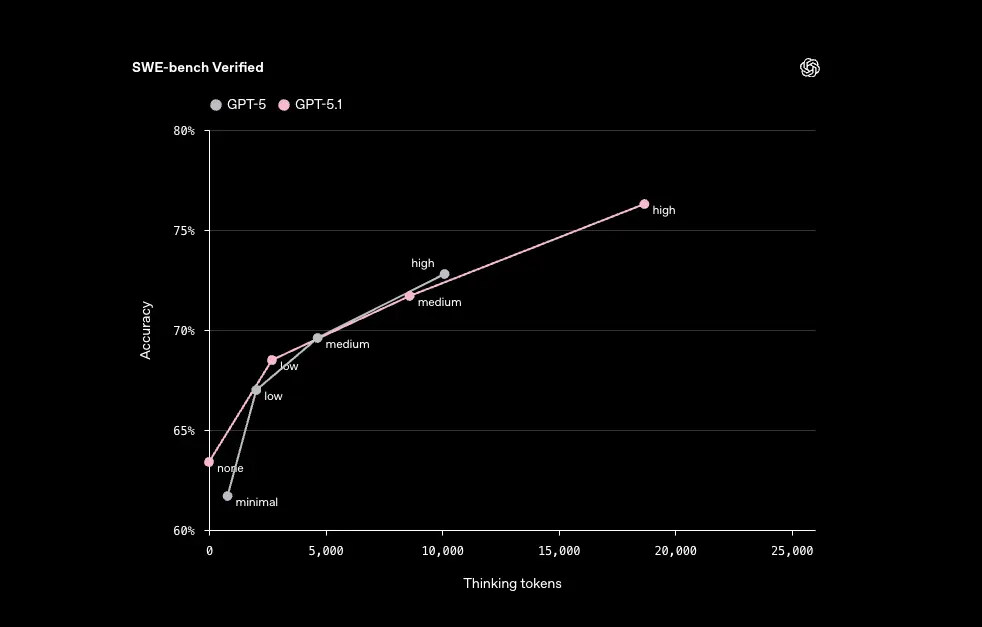 GPT-5.1 SWE-Bench performance benchmark