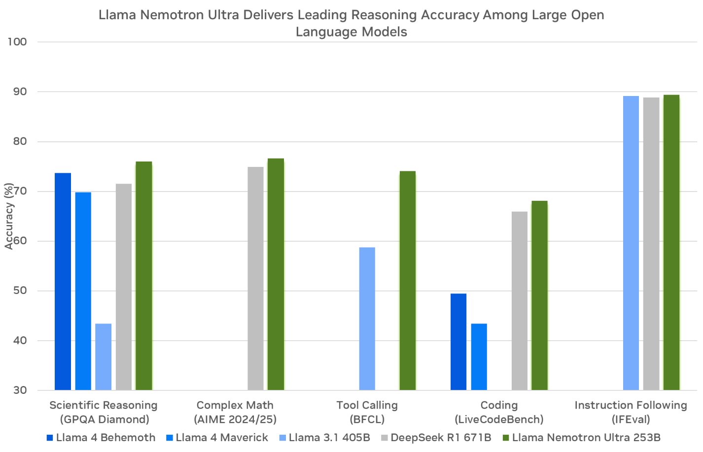 NVIDIA Llama Nemotron Ultra FP8 performance on reasoning and agentic benchmarks