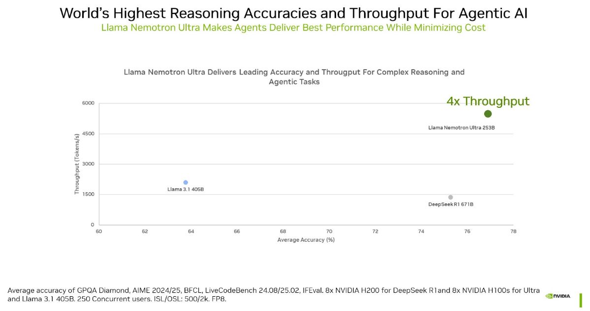NVIDIA Llama Nemotron Ultra throughput comparison vs DeepSeek R1