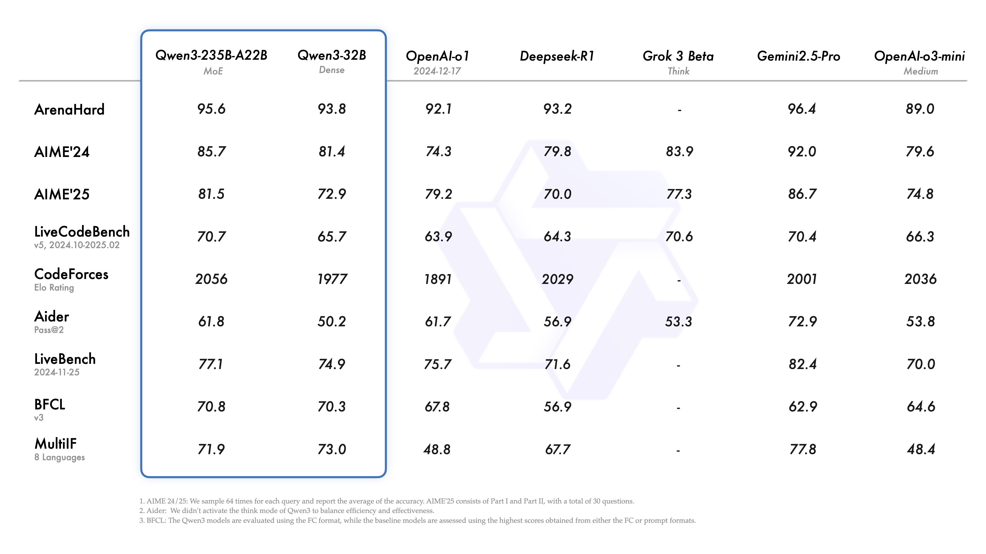 Qwen3 open source LLM September 2025 benchmark comparison