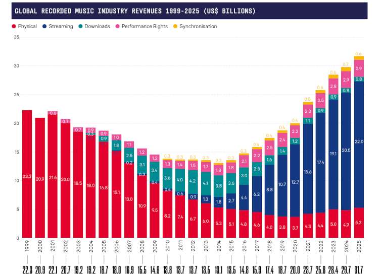 Global recorded music revenue by year