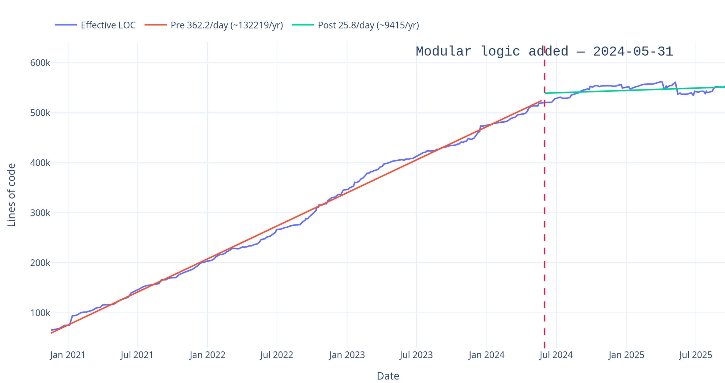 Hugging Face Transformers v5 modular architecture timeline