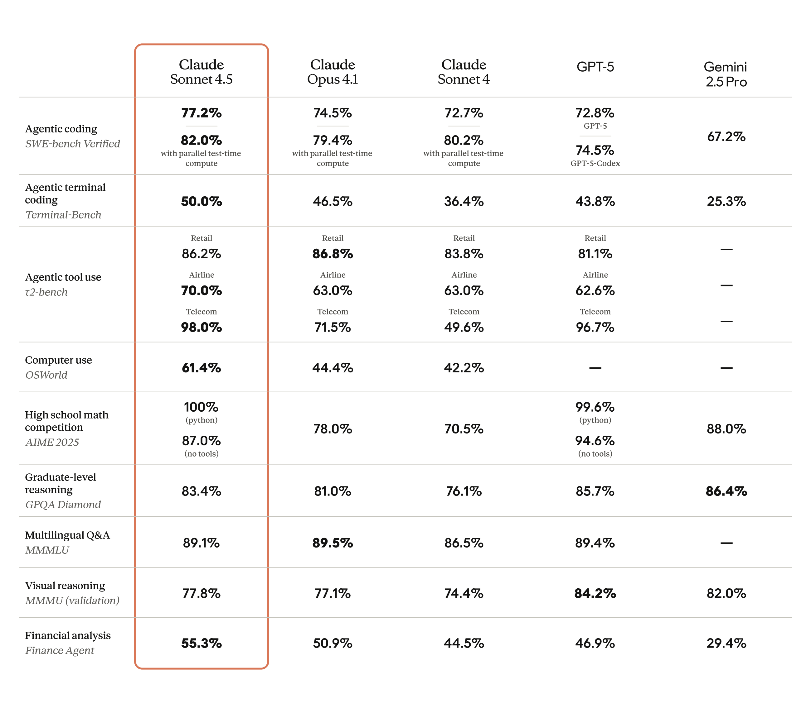 Claude Sonnet 4.5 benchmark comparison chart showing SWE-bench scores