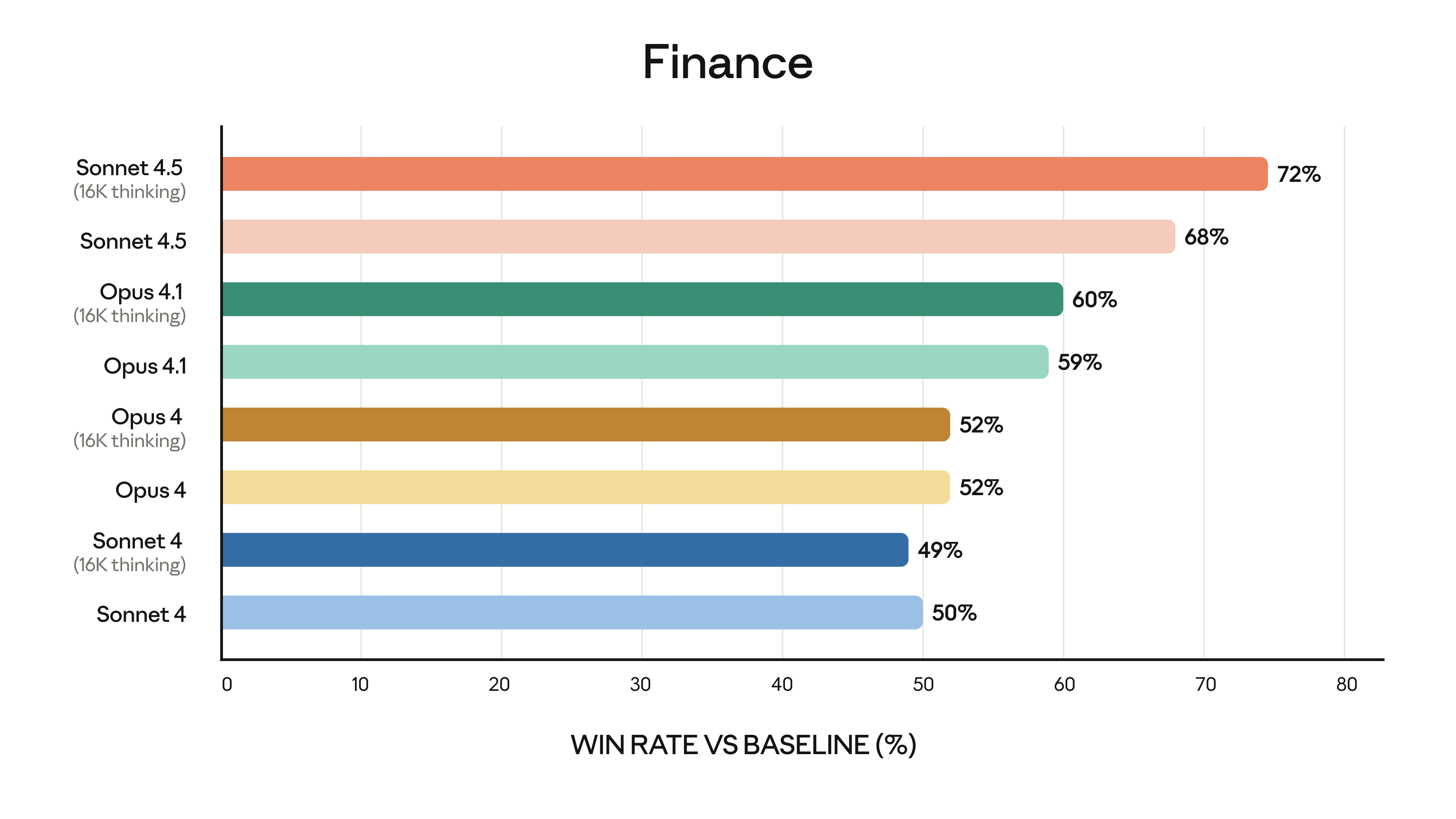Claude Sonnet 4.5 benchmark SWE-bench Verified results