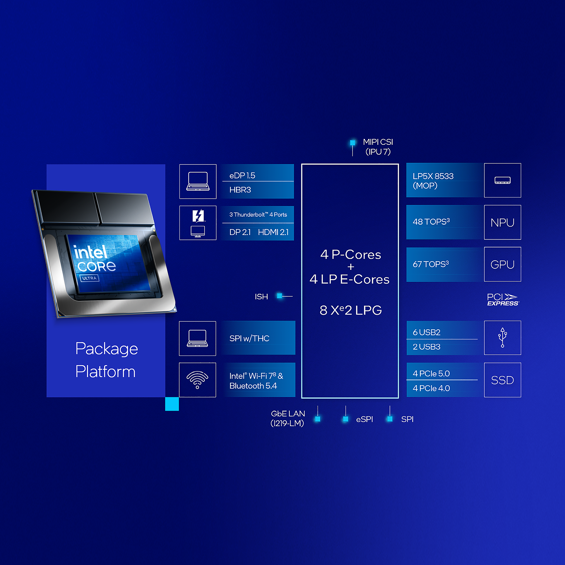 Intel Lunar Lake NPU architecture diagram — NPU 48 TOPS, GPU 67 TOPS, CPU 5 TOPS