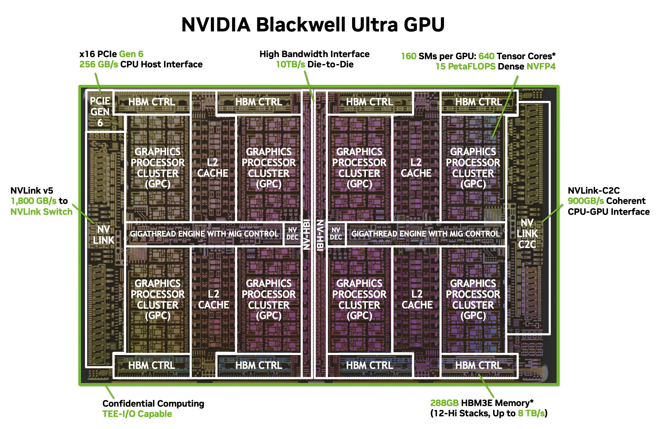 NVIDIA Blackwell Ultra GB300 GPU die architecture diagram
