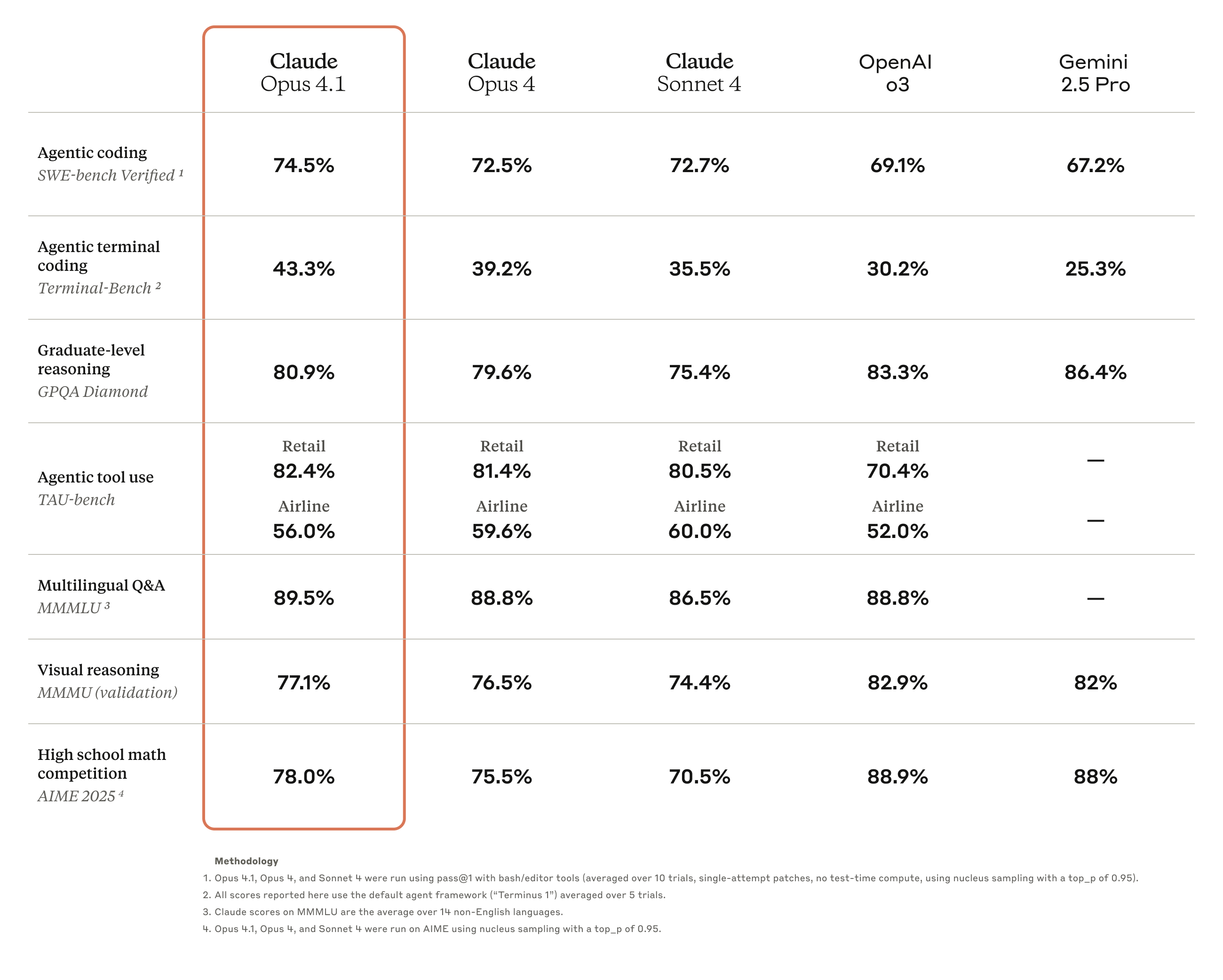 Claude Opus 4.1 benchmark comparison chart showing SWE-bench and other scores