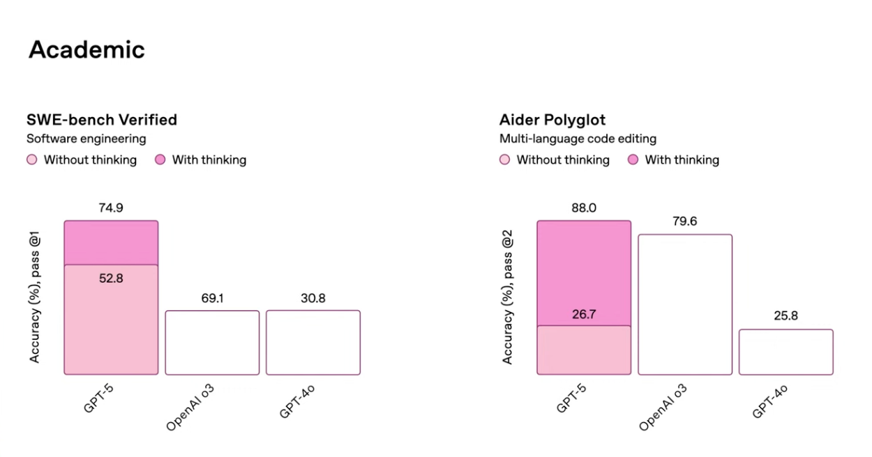 GPT-5 SWE-Bench coding performance benchmark comparison chart