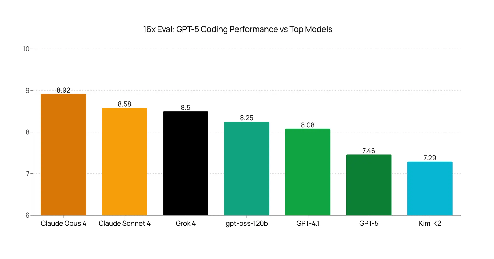 GPT-5 vs Claude Opus 4 coding performance radar chart comparison