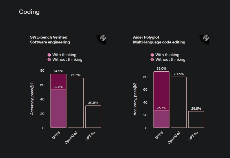 GPT-5 무료 사용자 티어별 벤치마크 성능 비교