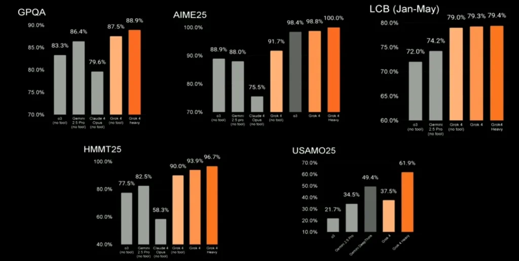 Grok 4 vs GPT-4o vs Claude 3.5 benchmark comparison chart