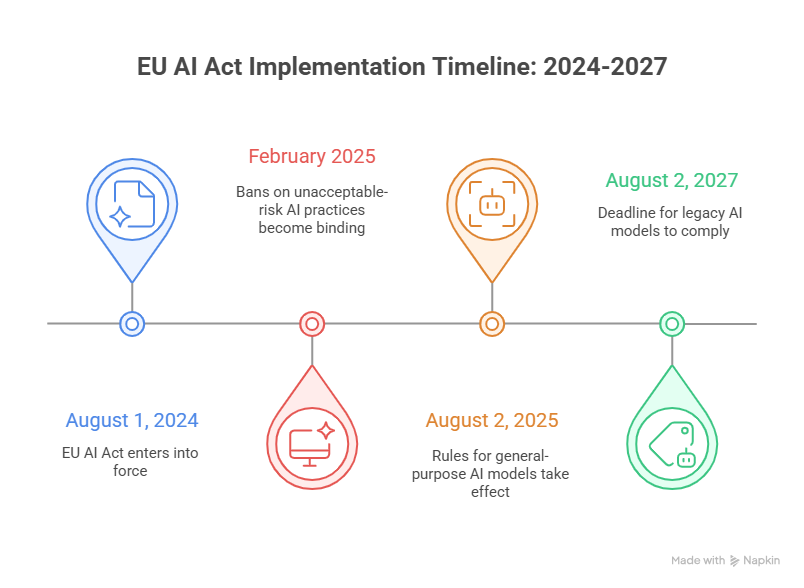 EU AI Act 시행 2025 GPAI 행동강령 타임라인