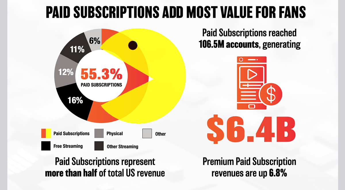 RIAA 2025 US recorded music revenue breakdown chart