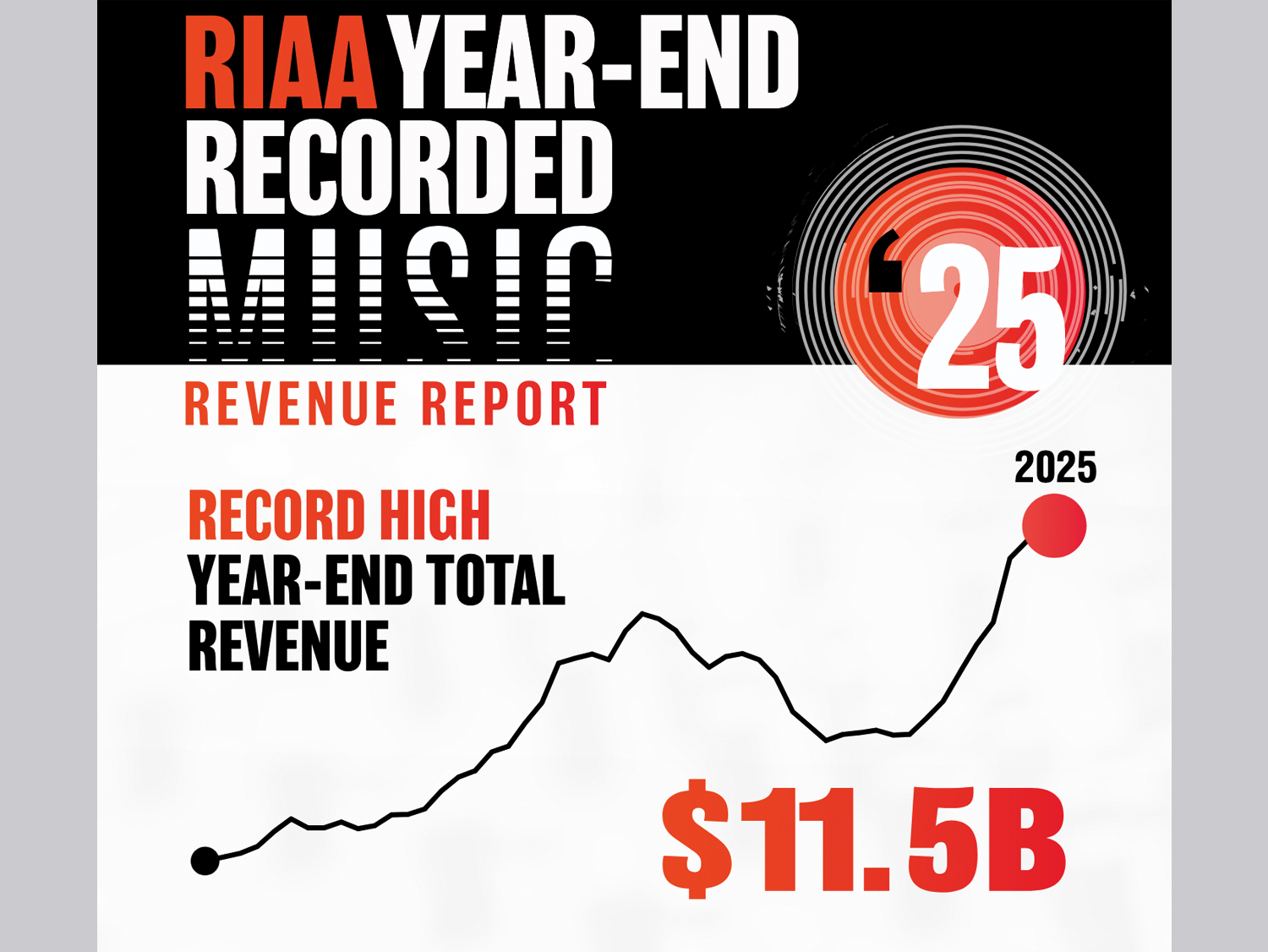 RIAA vinyl sales growth 2025 surpassing one billion dollars