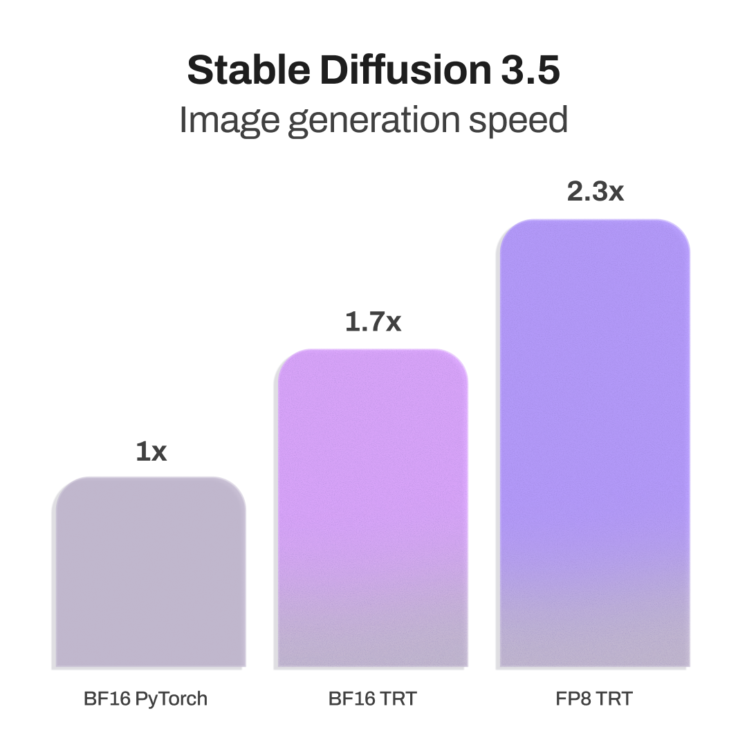 Stable Image Ultra TensorRT performance benchmark