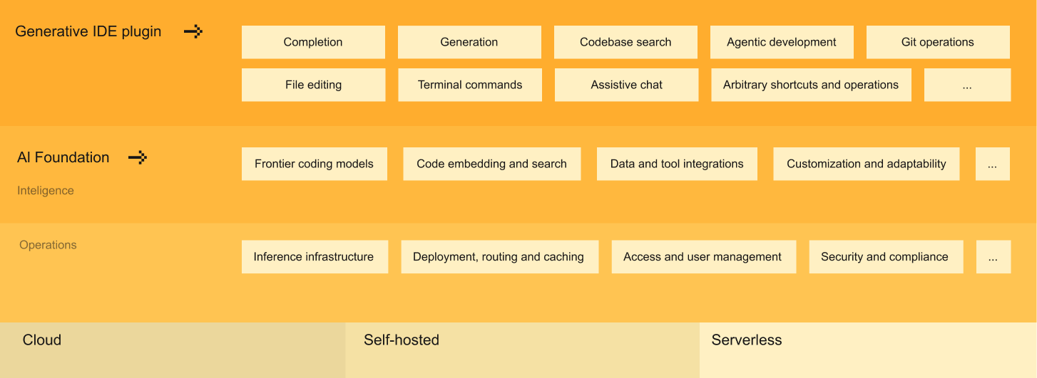 Mistral AI Codestral multi-model architecture diagram