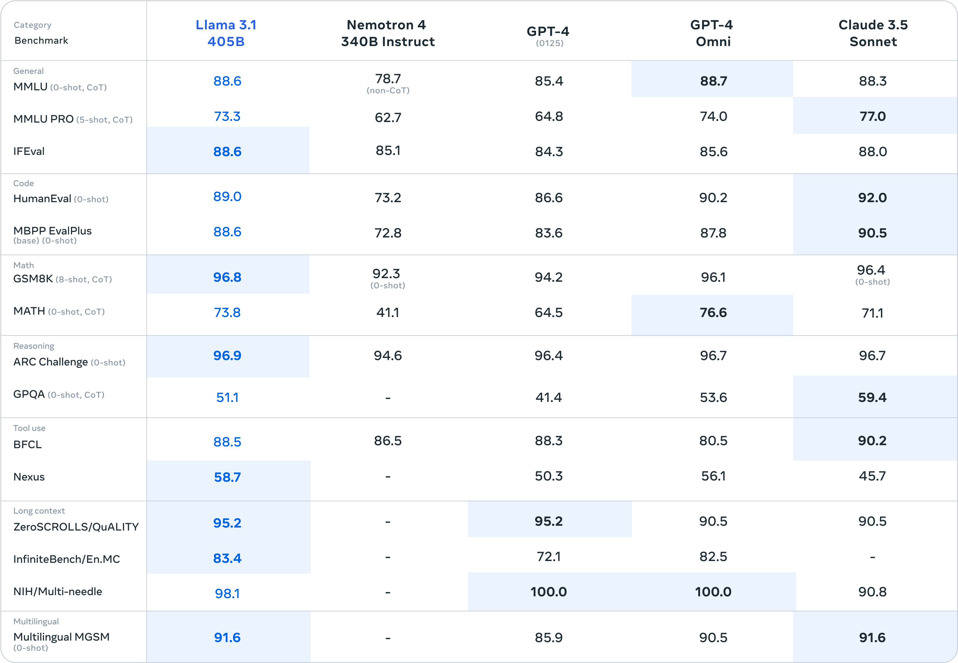 Meta Llama 3.1 405B benchmark comparison with GPT-4o