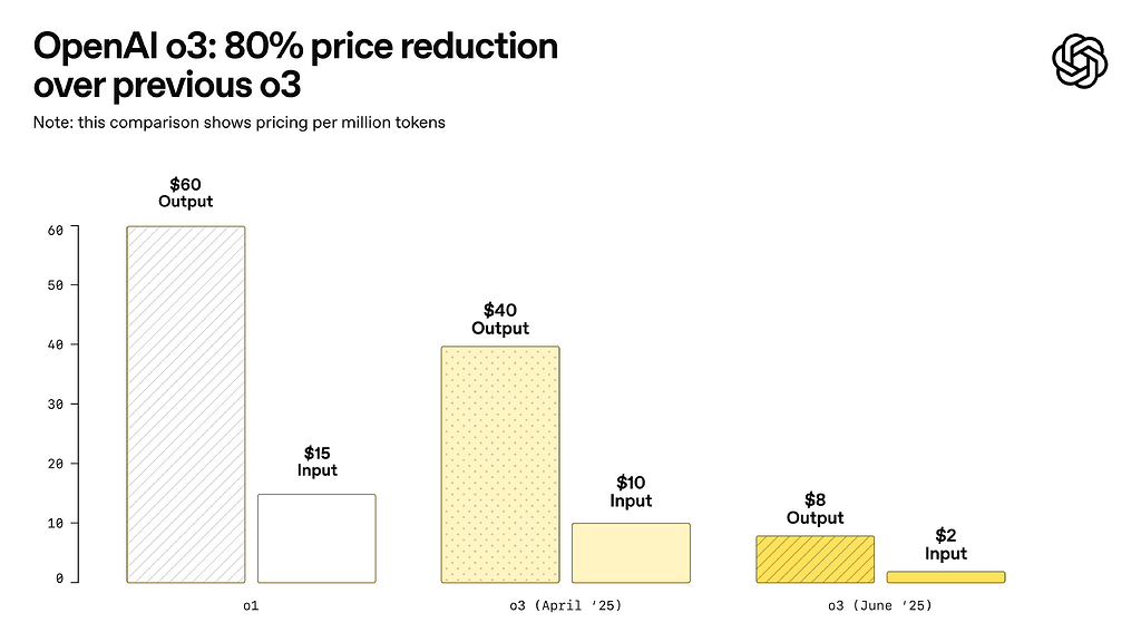 OpenAI o3 가격 인하 발표 80% 절감
