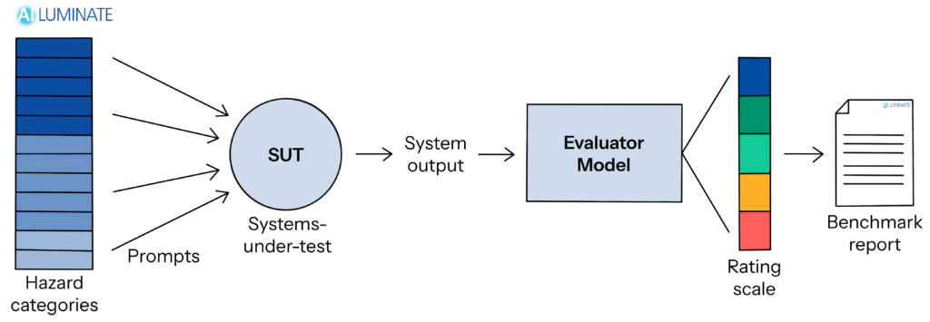 AILuminate 벤치마크 결과 리더보드 MLCommons AI 안전 벤치마크