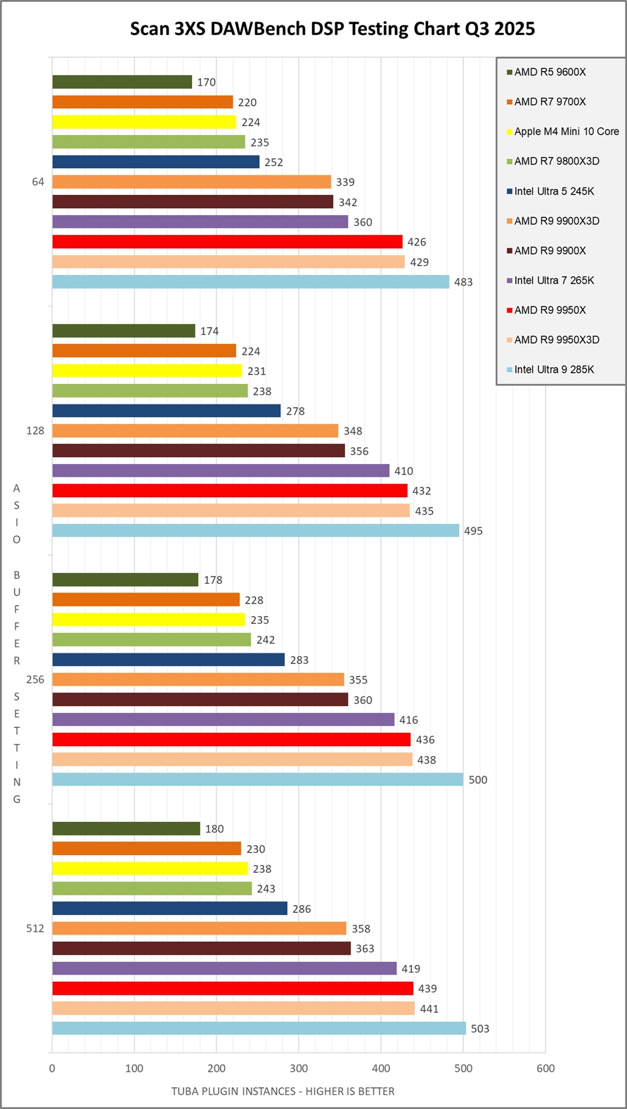 DAWBench DSP 2025 Q3 음악 프로덕션 CPU 벤치마크 결과 — DSP 테스트
