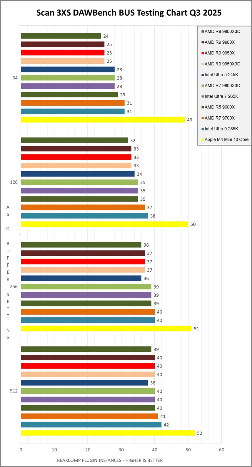 DAWBench BUS 2025 Q3 싱글코어 음악 프로덕션 CPU 벤치마크 — BUS 테스트