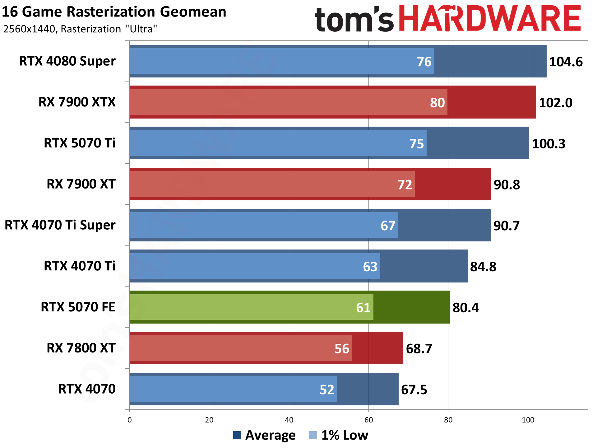 RTX 5070 4K gaming performance benchmark comparison