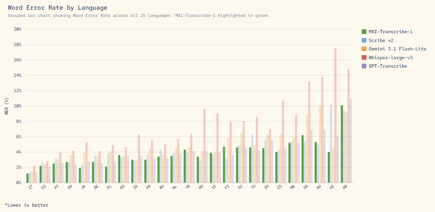 MAI-Transcribe-1 FLEURS 벤치마크 성능 — Whisper 대비 25개 언어 비교