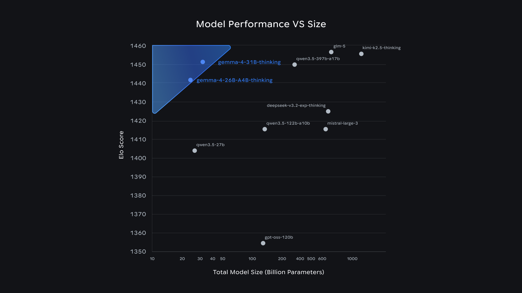 Google Gemma 4 31B vs Llama 4 Maverick: How a 31B Open Model Beats 400B ...