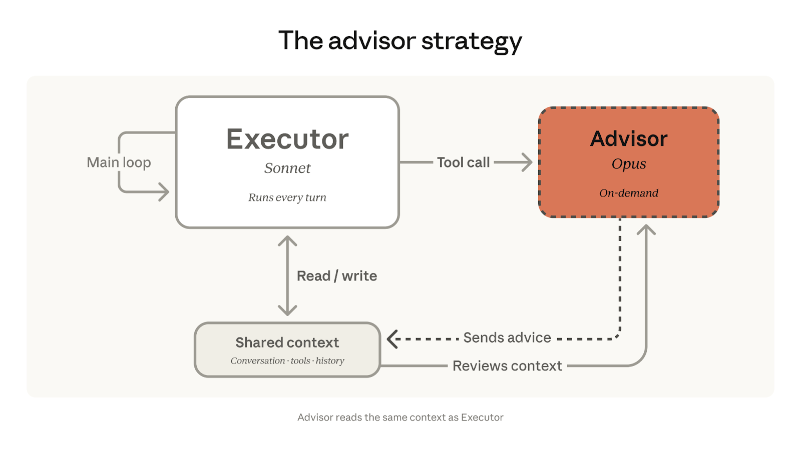 Claude Advisor Tool Explained: How Sonnet + Opus Advisor Beats Sonnet ...