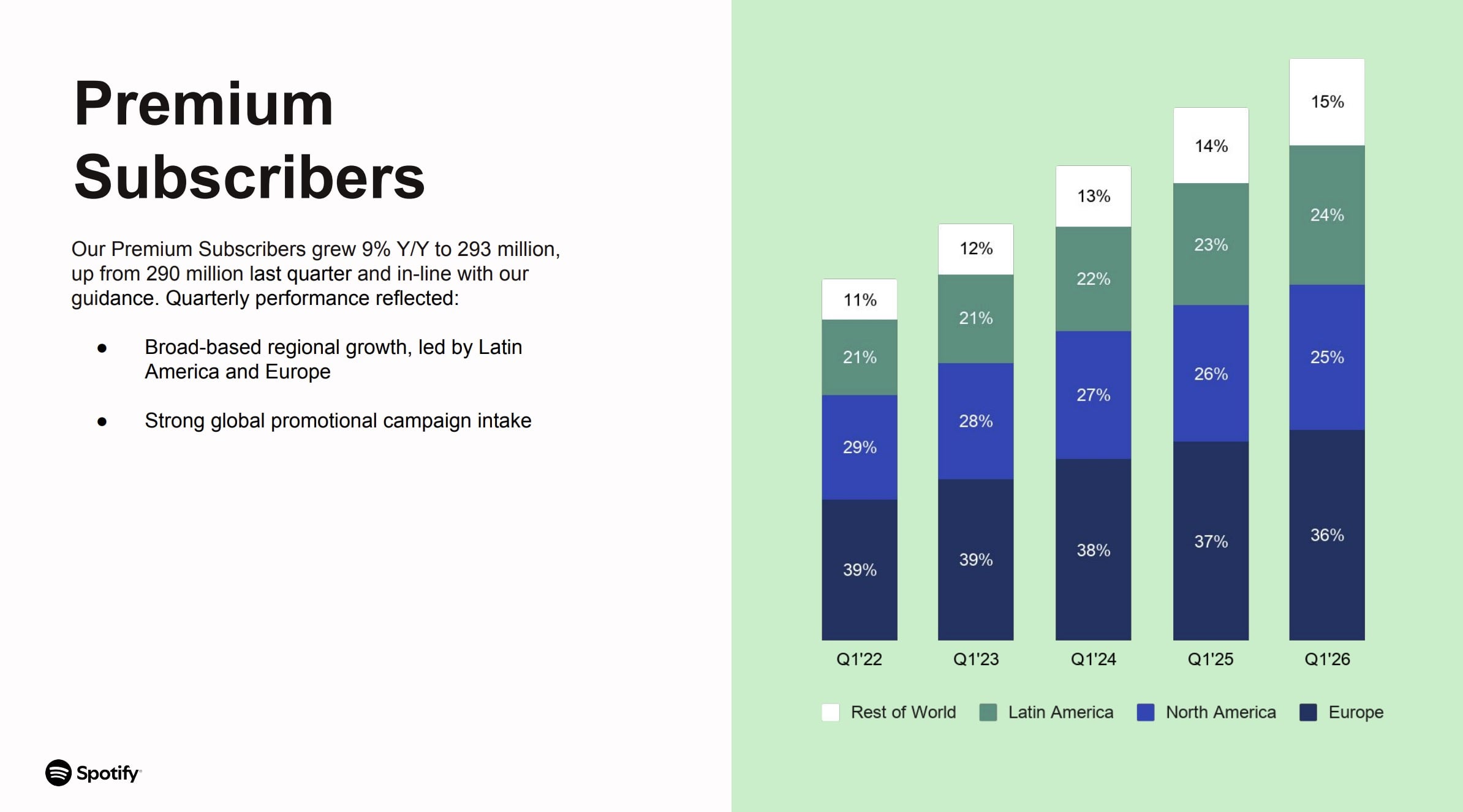 Spotify Income Spotify UMG Q1 2026 Earnings: 293M Subs, $3.39B Revenue — and 2 Stocks ...