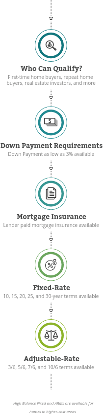 Conventional Mortgage Loans Mobile