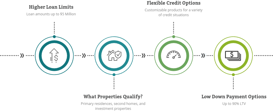 Jumbo Loan | Non-Conforming Loan Web