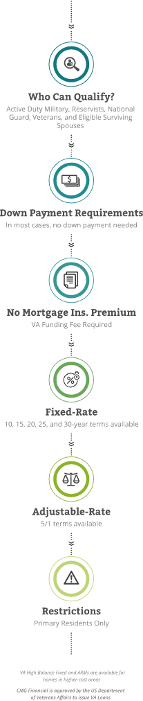 VA Loan | Financing For Military and Veterans Tablet