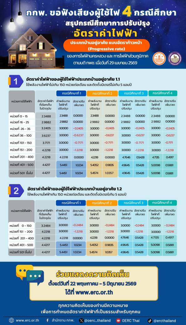 “กกพ.” เปิดรับฟังความคิดเห็น ต่อข้อเสนอปรับโครงสร้างค่าไฟฟ้าบ้านอยู่อาศัย แบบอัตราก้าวหน้า (Progressive rate)