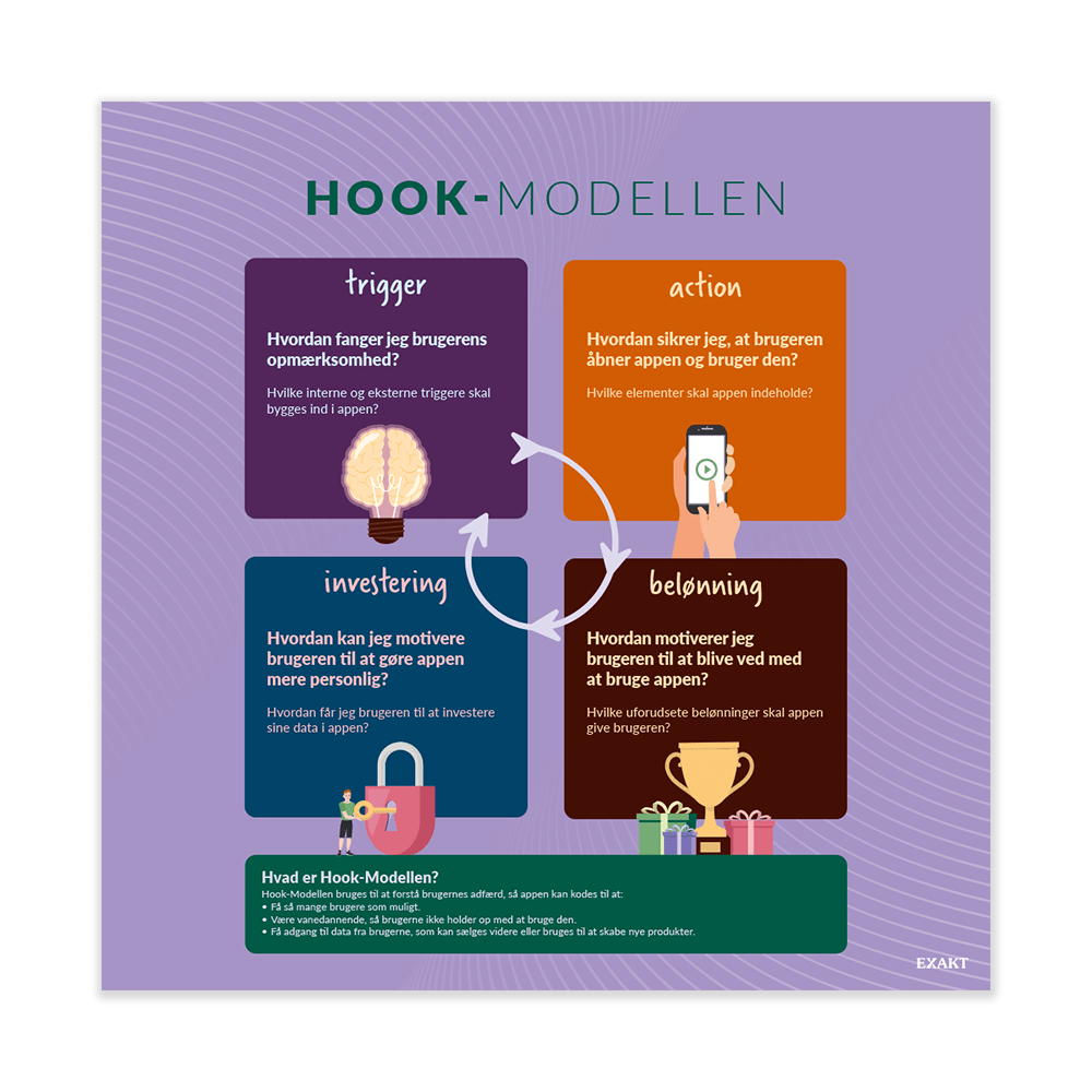 Visualisering af teknologiforst&aring;else HOOK modellen til skolens gange og faglokaler.