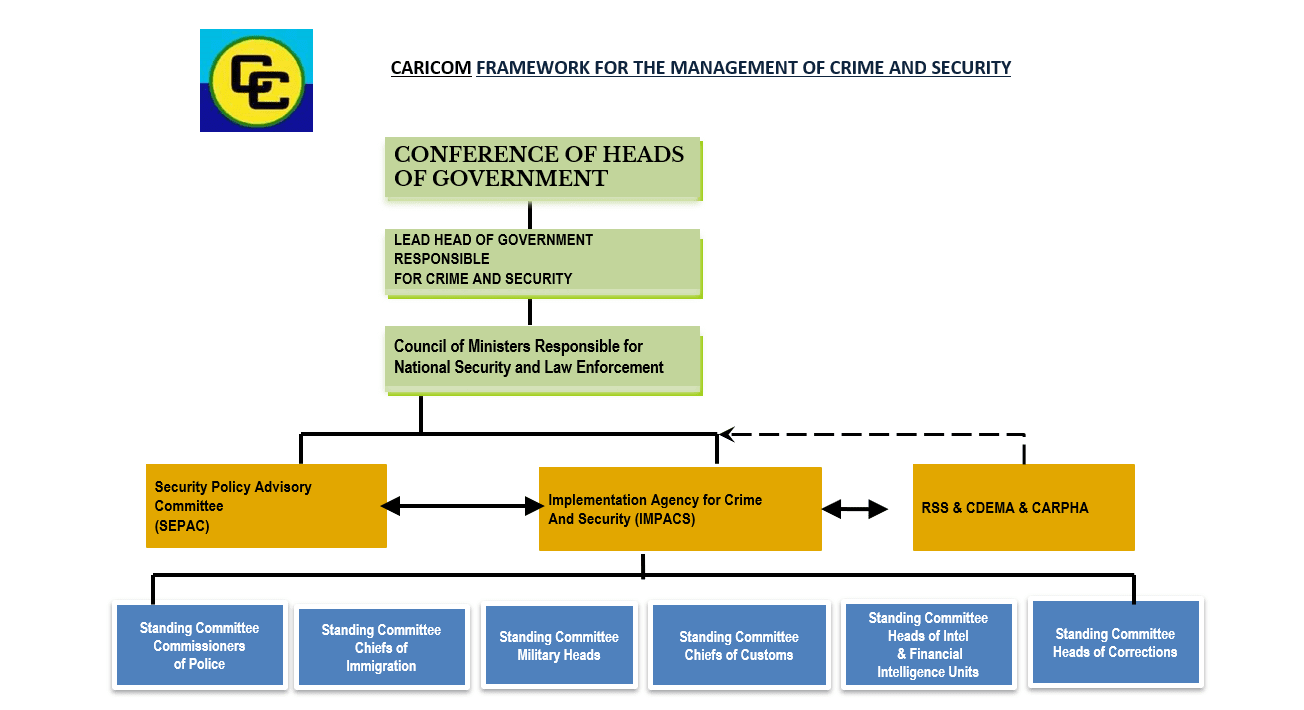 CARICOM organizational chart