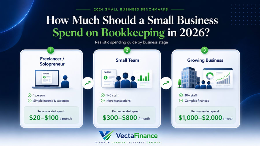 Comparison chart showing bookkeeping costs by business stage in 2026: Freelancer ($20–$100/month), Small Team ($300–$800/month), and Growing Business ($1,000–$2,000/month).